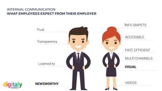 NEWSWORTHY
VISUAL
INFO SNIPETS
Trust
ACCESSIBLE
Listened to
VIDEOS
Transparency
MULTI CHANNELS
FAST, EFFICIENT
INTERNAL COMMUNICATION
WHAT EMPLOYEES EXPECT FROM THEIR EMPLOYER
 