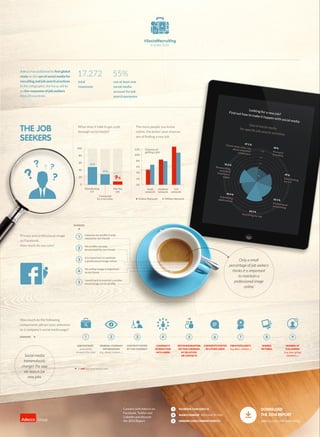 #SocialRecruiting 
A GLOBAL STUDY 
Adecco has published its first global 
study on the use of social media for 
recruiting and job search practices. 
In this infographic, the focus will be 
on the responses of job seekers 
from 24 countries. 
THE JOB 
SEEKERS 
? ? 
? ? 
? 
40 % 
Personal 
branding 
47.1 % 
Check what other say 
about potential 
employers 
55.2 % 
Researching 
potential 
employers’ 
pages 
49.4 % 
Submitting 
applications 
49 % 
Distributing 
my CV 
53.1 % 
Professional 
networking 
63.3 % 
Searching for ads 
17.272 
100 
80 
60 
40 
20 
Distributing 
in red the most social uses 
Looking for a new job? 
Find out how to make it happen with social media 
Use of social media 
for specific job search activities 
55% 
GENERAL COMPANY 
INFORMATION 
(e.g. about, contact...) 
SHARED 
PICTURES 
NUMBER OF 
FOLLOWERS 
(e.g. fans, group 
members...) 
FIRM POPULARITY 
(e.g. likes, reviews...) 
Chances of 
getting a job 
medium 
network 
weak 
network 
COMPANY'S 
INTERACTION 
WITH USERS 
12% 
10% 
8% 
6% 
4% 
2% 
CONTENT POSTED 
BY THE COMPANY 
COMMENTS POSTED 
BY OTHER USERS 
JOB POSTINGS 
(and ability 
to search for jobs) 
RANKING 
RANKING 
rich 
network 
RECOMMENDATION 
ON THIS COMPANY 
BY RELATIVES 
OR CONTACTS 
What does it take to get a job 
through social media? 
0 
Contacted 
by a recruiter 
CV 
Get the 
job 
29 % 
9 % 
49 % 
The more people you know 
online, the better your chances 
are of finding a new job 
Privacy and professional image 
on Facebook. 
How much do you care? 
total 
responses 
use at least one 
social media 
account for job 
search purposes 
I assume my profile is only 
viewed by my friends 
My profile can only 
be accessed by my friends 
It is important to maintain 
a professional image online 
My online image is important 
to my future 
I work hard to mantain a profes-sional 
image on my profile 
Online Network Offline Network 
How much do the following 
components attract your attention 
to a company’s social media page? 
1 
2 
3 
4 
5 
1 2 3 4 5 6 7 8 9 
Connect with Adecco on 
Facebook, Twitter and 
LinkedIn and discover 
the 2014 Report 
FACEBOOK.COM/ADECCO 
LINKEDIN.COM/COMPANY/ADECCO 
DOWNLOAD 
THE 2014 REPORT 
adecco.com/socialrecruiting 
@ADECCOGROUP #SOCIALRECRUITING 
Only a small 
percentage of job seekers 
thinks it is important 
to maintain a 
professional image 
online 
Social media 
tremendously 
changes the way 
we search for 
new jobs 
0% 
100 
80 
60 
40 
20 
0 
