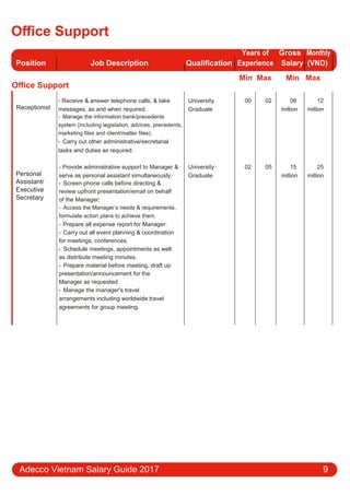 Oﬃce Support
Position Job Description Qualification
Years of Gross Monthly
Experience Salary (VND)
Oﬃce Support
Min Max Min Max
Receptionist
Personal
Assistant/
Executive
Secretary
- Receive & answer telephone calls, & take University 00 02 08 12
messages, as and when required. Graduate million million
- Manage the information bank/precedents
system (including legislation, advices, precedents,
marketing files and client/matter files).
- Carry out other administrative/secretarial
tasks and duties as required.
- Provide administrative support to Manager & University 02 05 15 25
serve as personal assistant simultaneously. Graduate million million
- Screen phone calls before directing &
review upfront presentation/email on behalf
of the Manager;
- Access the Manager’s needs & requirements,
formulate action plans to achieve them.
- Prepare all expense report for Manager.
- Carry out all event planning & coordination
for meetings, conferences.
- Schedule meetings, appointments as well
as distribute meeting minutes.
- Prepare material before meeting, draft up
presentation/announcement for the
Manager as requested.
- Manage the manager's travel
arrangements including worldwide travel
agreements for group meeting.
Adecco Vietnam Salary Guide 2017 9
 