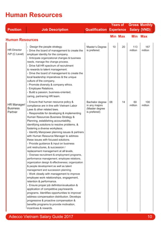 Human Resources
Position Job Description Qualification
Years of Gross Monthly
Experience Salary (VND)
Human Resources
Min Max Min Max
HR Director
/VP (C Level)
HR Manager/
Business
Partner
- Design the people strategy.
- Drive the board of management to create the
employer identity for the company.
- Anticipate organizational changes & business
needs, manage the change process.
- Drive full HR spectrum of recruitment
to rewards to talent management.
- Drive the board of management to create the
local leadership imperatives & the unique
culture of the company.
- Promote diversity & company ethics.
- Employee Relations.
- Build a passion, business-oriented,
caring, partnering HR team.
- Ensure that human resource policy &
compliance are in line with Vietnam Labor
Laws & other related laws.
- Responsible for developing & implementing
Human Resources Business Strategy &
Planning, establishing accountability,
identifying solutions to resolve problems, &
fostering a diverse workplace;
- Identify Manpower planning issues & partners
with Human Resource Manager to address
these issues with focused solutions.
- Provide guidance & input on business
unit restructures, & succession /
replacement management at all levels.
- Oversee recruitment & employment programs,
performance management, employee relations,
organization design & eﬀectiveness; organization
& people development as well as talent
management and succession planning.
- Work closely with management to improve
employee work relationships, engagement,
retention & performance.
- Ensure proper job definition/evaluation &
application of competitive pay/rewards
programs. Identifies opportunities to improve/
address compensation distribution. Develops
progressive & proactive compensation &
benefits programs to provide motivation,
incentives & rewards.
Master’s Degree 10 20 113 167
is prefered. million million
Bachelor degree 08 14 60 100
in any majors million million
(Master degree
is prefered)
Adecco Vietnam Salary Guide 2017 10
 