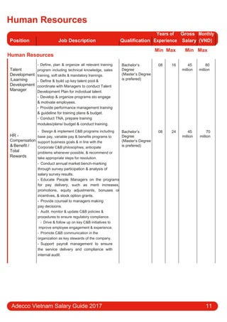 Human Resources
Position Job Description Qualification
Years of Gross Monthly
Experience Salary (VND)
Human Resources
Min Max Min Max
Talent
Development
/Learning
Development
Manager
HR -
Compensation
& Benefit /
Total
Rewards
- Define, plan & organize all relevant training
program including technical knowledge, sales
training, soft skills & mandatory trainings.
- Define & build up key talent pool &
coordinate with Managers to conduct Talent
Development Plan for individual talent.
- Develop & organize programs sto engage
& motivate employees.
- Provide performance management training
& guideline for training plans & budget.
- Conduct TNA, prepare training
modules/plans/ budget & conduct training.
- Design & implement C&B programs including
base pay, variable pay & benefits programs to
support business goals & in line with the
Corporate C&B philosophies; anticipate
problems whenever possible, & recommend or
take appropriate steps for resolution.
- Conduct annual market bench-marking
through survey participation & analysis of
salary survey results.
- Educate People Managers on the programs
for pay delivery, such as merit increases,
promotions, equity adjustments, bonuses or
incentives, & stock option grants.
- Provide counsel to managers making
pay decisions.
- Audit, monitor & update C&B policies &
procedures to ensure regulatory compliance.
- Drive & follow up on key C&B initiatives to
improve employee engagement & experience.
- Promote C&B communication in the
organization as key stewards of the company.
- Support payroll management to ensure
the service delivery and compliance with
internal audit.
Bachelor’s 08 16 45 80
Degree million million
(Master’s Degree
is prefered)
Bachelor’s 08 24 45 70
Degree million million
(Master’s Degree
is prefered)
Adecco Vietnam Salary Guide 2017 11
 