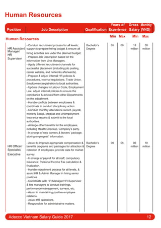Human Resources
Position Job Description Qualification
Years of Gross Monthly
Experience Salary (VND)
Human Resources
Min Max Min Max
HR Assistant
- Conduct recruitment process for all levels; Bachelor’s 05 09 18 30
support to prepare hiring budget & ensure all Degree million million
Manager/
hiring activities are under the planned budget;
HR
- Prepare Job Description based on the
Supervisor
information from Line Managers.
- Apply diﬀerent recruitment channels for
successful placement (including job posting,
career website, and networks afterwards).
- Prepare & adjust internal HR policies &
procedures, internal regulations, Trade Union,
Employment registration to local authorities.
- Update changes in Labour Code, Employment
Law, adjust internal policies to ensure the
compliance & advise/inform other Departments
on the adjustment.
- Handle conflicts between employees &
coordinate to conduct disciplinary action.
- Conduct monthly attendance record, payroll,
monthly Social, Medical and Unemployment
Insurance reports & submit to the local
authorities.
- Arrange other benefits for the employees,
including Health Checkup, Company’s party.
- In charge of new comers & leavers’ package;
storing employees’ information.
HR Oﬃcer/
- Assist to improve appropriate compensation & Bachelor’s 00 05 06 18
benefits programs and packages for attraction & Degree million million
Specialist/ retention of employees, provide data for market
Executive survey.
- In charge of payroll for all staﬀ; compulsory
insurance; Personal Income Tax calculation &
finalization.
- Handle recruitment process for all levels, &
assist HR & Admin Manager in hiring senior
positions.
- Coordinate with HR Manager/HR Supervisor
& line managers to conduct trainings,
performance management, surveys, etc.
- Assist in maintaining positive employee
relations.
- Assist HR operations.
- Responsible for administrative matters.
Adecco Vietnam Salary Guide 2017 12
 