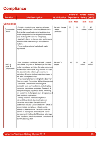Compliance
Position Job Description Qualification
Years of Gross Monthly
Experience Salary (VND)
Compliance
Min Max Min Max
Compliance
- Provide consultation on a variety of issues Bachelor degree 02 03 30 40
dealing with Vietnam’s laws/decrees/circulars. Lawyer million million
Oﬃcer Draft and prepare legal memoranda/opinions Certificate
on the interpretation of a range of Vietnamese
laws deal-ing with business enterprises.
- Meet with clients to discuss, plan and prepare
application file for licensing & incorporation
matters.
- Focus on International trade law & trade
regulations.
Head of
- Plan, organize, & manage the Bank’s overall Bachelor’s 15 20 100 160
compliance program as well as supervise day- degree million million
Legal & to-day compliance activities. Develop, document
Compliance
& maintain a compliance program that includes
risk assessments, policies, procedures, &
guidelines. Provide strategic direction related to
the Bank’s compliance risk.
- Prepare compliance reporting to the Board of
Directors, Audit Committee, & Risk Management
Committee. Demonstrate knowledge of
applicable laws and regulations, including key
consumer compliance provisions. Research &
interpret emerging regulatory items, informing
key personnel of changes in laws & regulations &
their business implications.
- Identify potential areas of compliance
vulnerability and risk, develop/implement
corrective action plans for resolution of
problematic issues. Coordinate Bank’s eﬀorts to
accommodate compliance-related audits,
reviews, & examinations. Facilitate corrective
actions as appropriate. Interacts with Senior
Management, the Board of Directors, attorneys,
bank regulators, service providers, consultants &
bank/subsidiary staﬀ.
Adecco Vietnam Salary Guide 2017 16
 