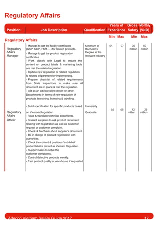 Regulatory Aﬀairs
Position Job Description Qualification
Years of Gross Monthly
Experience Salary (VND)
Regulatory Aﬀairs
Min Max Min Max
Regulatory
- Manage to get the facility certificates Minimum of 04 07 30 50
(GSP, GDP, FSH, ...) for related products. Bachelor’s million million
Aﬀairs - Manage to get the product registration Degree in the
Manager relevant industry
certificates.
- Work closely with Legal to ensure the
content on product labels & marketing tools
are met the related regulation.
- Update new regulation or related regulation
to related department for implementing.
- Prepare checklist of related requirements
from State Inspections to make sure all
document are in place & met the regulation.
- Act as an advisor/alert center for other
Departments in terms of new regulation of
products launching, licensing & labelling.
- Build specification for specific products bsaed University
02 05 12 25
Regulatory on Vietnam Regulation. Graduate million million
Aﬀairs - Read & translate technical documents.
Oﬃcer - Contact suppliers to ask product document
relating with registration as well as customer
request or customer complaint.
- Check & feedback about supplier’s document.
- Be in charge of product registration with
authorities.
- Check the content & position of sub-label/
product label is correct as Vietnam Regulation.
- Support sales to solve the
customer complaints.
- Control defective products weekly.
- Test product quality at warehouse if requested.
Adecco Vietnam Salary Guide 2017 17
 