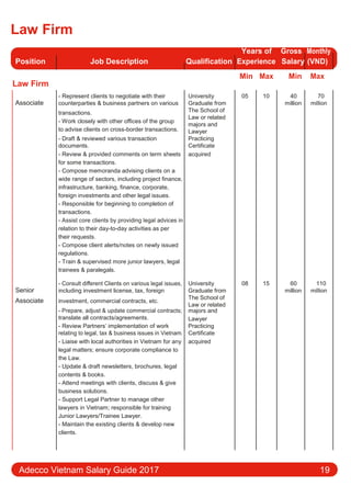 Law Firm
Position Job Description Qualification
Years of Gross Monthly
Experience Salary (VND)
Law Firm
Min Max Min Max
Associate
- Represent clients to negotiate with their University 05 10 40 70
counterparties & business partners on various Graduate from million million
transactions. The School of
Law or related
- Work closely with other oﬃces of the group
majors and
to advise clients on cross-border transactions. Lawyer
- Draft & reviewed various transaction Practicing
documents. Certificate
- Review & provided comments on term sheets acquired
for some transactions.
- Compose memoranda advising clients on a
wide range of sectors, including project finance,
infrastructure, banking, finance, corporate,
foreign investments and other legal issues.
- Responsible for beginning to completion of
transactions.
- Assist core clients by providing legal advices in
relation to their day-to-day activities as per
their requests.
- Compose client alerts/notes on newly issued
regulations.
- Train & supervised more junior lawyers, legal
trainees & paralegals.
- Consult diﬀerent Clients on various legal issues, University 08 15 60 110
Senior including investment license, tax, foreign Graduate from million million
Associate investment, commercial contracts, etc.
The School of
Law or related
- Prepare, adjust & update commercial contracts; majors and
translate all contracts/agreements. Lawyer
- Review Partners’ implementation of work Practicing
relating to legal, tax & business issues in Vietnam. Certificate
- Liaise with local authorities in Vietnam for any acquired
legal matters; ensure corporate compliance to
the Law.
- Update & draft newsletters, brochures, legal
contents & books.
- Attend meetings with clients, discuss & give
business solutions.
- Support Legal Partner to manage other
lawyers in Vietnam; responsible for training
Junior Lawyers/Trainee Lawyer.
- Maintain the existing clients & develop new
clients.
Adecco Vietnam Salary Guide 2017 19
 