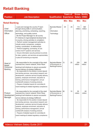Retail Banking
Position Job Description Qualification
Years of Gross Monthly
Experience Salary (VND)
Retail Banking
Min Max Min Max
Chief
- Lead and manage the country IT team Bachelor/Master 20 25 115 360
through strong skills in communication, of million million
Information planning, prioritizing, scheduling, coaching, Information
Oﬃcer technology, and quality control. Technology
- Be the Project Manager for all country
IT initiatives & regional/global developments
in-country, driving activities to completion.
- Perform vendor management activities to
include vendor comparison, analysis,
costing, coordination, & relationships.
- Perform budgeting, purchasing, & cost
control of all IT systems and services.
- Ensure information security policies & controls
for data, systems, and services are appropriately
in place & functioning as required.
Head of
- Be responsible for the oversight of the retail Bachelor/Master 15 25 250 360
business line, branch network, Work Place of Economics or million million
Retail/
banking & all initiatives to assure successful
Banking/Finance
Consumer
Banking service delivery & strategy fulfillment.
- Be responsible for the position include deposit
and lending services, new product research and
development, customer service & loyalty delivery
systems, employee enrichment, education &
training, performance management, annual
cost/benefit analysis of existing products.
- Prepare of detailed reports for committee &
board meetings & related regulatory compliance.
Product
- Be responsible for the oversight of the retail Bachelor/Master 06 10 50 60
business line, branch network, Work Place of Economics or million million
Development banking & all initiatives to assure successful Banking/Finance
Manager service delivery & strategy fulfillment.
- Be responsible for the position include deposit
and lending services, new product research and
development, customer service & loyalty delivery
systems, employee enrichment, education &
training, performance management, annual
cost/benefit analysis of existing products.
- Prepare of detailed reports for committee &
board meetings & related regulatory compliance.
Adecco Vietnam Salary Guide 2017 21
 