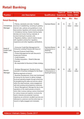 Retail Banking
Position Job Description Qualification
Years of Gross Monthly
Experience Salary (VND)
Retail Banking
Min Max Min Max
Compliance
- Policies, standards and rules: Facilitate Bachelor/Master 06 10 45 60
business in establishing, reviewing & updating million million
Manager internal rules, policies and guidelines to meet
best practice regulatory and industry standards.
- Compliance training: Assess training needs,
develop and review training materials, &
conduct training for business units.
- Regulatory dealing: Liaise & resolve issues
with regulators arising from regulatory
inspections and other regulatory clarifications.
Head of
- Consumer Credit Risk Management for Bachelor/Master 06 10 80 120
Consumer Lending Products with focus on of Economics or million million
Credit Card
Secured Products Credit Policy.
Banking/
Sales Accounting
- Product Management for both Secured &
Unsecured Products.
- Credit Analytics.
- Portfolio Acquisition – Retail & Alternate
Channels.
- Be responsible for Business & Sales strategy.
Branch
- Strategic Management: Develop & drive Bachelor/Master 06 10 60 80
execution of business strategies for the Retail of Economics or million million
Manager Banking segments at branch. Banking/Finance
- Business Development: Drive new businesses
& revenue for the branch to deliver strategic
& annual operating targets through enhancing
& strengthening the sales and service culture
within the retail business, active engagement
with both existing and prospective customers.
- Branch Management: Manage the day to day
operations of the retail business at branch,
which often involves making a series of decisions
on various issues and aspects, to ensure the
bank’s interests are protected, business
objectives are achieved, excellent services are
delivered to customers and the entire team at
branch is highly engaged and motivated.
Adecco Vietnam Salary Guide 2017 22
 