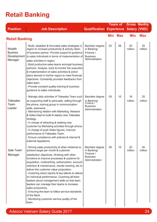 Retail Banking
Position Job Description Qualification
Years of Gross Monthly
Experience Salary (VND)
Retail Banking
Min Max Min Max
Wealth
- Build, establish & formulate sales strategies in Bachelor degree 03 06 25 35
region to increase productivity & activity ration in Banking/ million million
Busines of business partner. Provide support & guidance Finance /
Development to sales individuals in terms of implementation of Business
Manager sales activities in region.
Administration
- Build productive sales teams amongst business
partners. Analyze, track & monitor the execution
& implementation of sales activities & action
plans derived in his/her region to meet financial
objectives. Constantly provides feedbacks from
sales team.
- Provide constant quality training & business
guidance to sales individuals.
- Manage daily activities of Telesales Team such Bachelor degree 05 10 18 25
Telesales as supporting staﬀ to persuade, selling through in Banking/ million million
Team the phone, training group in communication
Finance /
Business
Leader skills, teamwork,… Administration
- Maintaining relation with Marketing, Network
& Sales Dept to build & deploy new Telesales
strategy.
- In charge of attracting & seeking new
customer by Marketing activities through phone.
- In charge of push Sales figures, improve
performance of Telesales Team.
- Ensure compliance with policies & internal &
external regulations.
- Driving sales productivity & other initiatives to Bachelor degree 05 10 20 40
Sale Team achieve target per month & customer in Banking/ million million
Manager satisfaction objectives. Working with other Finance /
Business
functions to improve processes & systems for
Administration
acquisition, underwriting, authorization, account
retention & maintenance, results tracking, etc to
deliver the customer value proposition.
- Coaching direct reports & key talents to deliver
on individual performance. Coaching all team
leaders about management skills so that team
leaders can manage their teams to increase
sales productivity.
- Ensuring the team to follow service standards
of the Bank.
- Monitoring customer service quality of the
team.
Adecco Vietnam Salary Guide 2017 24
 