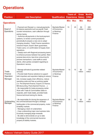 Operations
Position Job Description Qualification
Years of Gross Monthly
Experience Salary (VND)
Operations
Min Max Min Max
Head of
- Payment and Receipt i.e. manual payments, Bachelor/Master 15 25 80 200
& massive payments such as payroll. Cash of Economics million million
Operations counter transactions, cash collection through or Banking/
partner banks. Finance
- Authorize all payments in the local payment
systems, to review current procedures
periodically & prepare a new one to adapt
changing situation. Trade Finance operations
inclusive Import, Export, Bank guarantees,
Trade Loans, LC confirmation & Supply chain
operations.
- Deeply work with Regional processing teams
to enhance process between two parties. Main
purpose less errors, less time consuming for
process transactions. Lead staﬀs to solve
clients, other parties complaint regarding to
Operations’ service.
- Manage all trade & guarantee related Bachelor/Master 10 15 80 100
Trade services. of Economics million million
Finance - Provide trade finance solutions to support or Banking/
Operation both importers and exporters helping to reduce Finance
Manager risk, increase supply chain eﬃciency, reduce
operating costs and free up working capital
(i.e. Pre-shipment finance, Export L/C finance,
Bill discounting, Post-shipment finance …).
- Be responsible for trade processing center.
Work with Trade & Commodities Sales to
originate, pitch trade deals, provided trade
finance technical training for clients.
Underwriting
- Be responsible for driving the expansion of Bachelor/Master 06 10 60 80
the commercial book through a strategic of Economics million million
Manager
trading plan in the commercial property, motor or Banking/
Finance
& liability markets.
- Managing a team of underwriters
- Case underwriting major new business risks
& actively managing large renewals.
- Be able to demonstrate an up to date
knowledge of the commercial insurance
property & liability markets.
Adecco Vietnam Salary Guide 2017 26
 