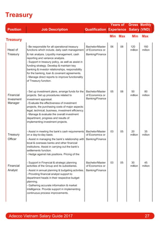 Treasury
Position Job Description Qualification
Years of Gross Monthly
Experience Salary (VND)
Treasury
Min Max Min Max
Head of
- Be responsible for all operational treasury Bachelor/Master 06 08 120 160
functions which include, daily cash management of Economics or million million
Treasury & risk analysis. Liquidity management, cash Banking/Finance
reporting and variance analysis.
- Support in treasury policy, as well as assist in
funding strategy. Develop & maintain key
banking & investor relationships, responsibility
for the banking, loan & covenant agreements.
- Manage direct reports to improve functionality
of Treasury function.
- Set up investment plans, arrange funds for the Bachelor/Master 05 08 50 80
Financial projects. Set up procedures related to of Economics or million million
Invesment investment appraisal. Banking/Finance
Manager - Evaluate the eﬀectiveness of investment
projects, the purchasing costs of major aspects:
legal, technical, business, investment eﬃciency.
- Manage & evaluate the overall investment
department, progress and results of
implementing investment projects.
Treasury
- Assist in meeting the bank’s cash requirements Bachelor/Master 03 05 20 35
on a day-to-day basis. of Economics or million million
Oﬃcer - Assist in managing the bank’s relationship with Banking/Finance
local & overseas banks and other financial
institutions. Assist in carrying out the bank’s
settlements function.
- Hedge against risk positions. Pricing of the
Financial
- Support in Financial & strategic planning Bachelor/Master 03 05 30 45
activities of the Group and its subsidiaries. of Economics or million million
Analyst - Assist in annual planning & budgeting activities. Banking/Finance
- Providing financial analyst support to
department heads in their respective budget
planning.
- Gathering accurate information & market
intelligence. Provide support in implementing
continuous process improvements.
Adecco Vietnam Salary Guide 2017 27
 