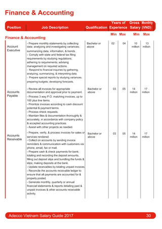 Finance & Accounting
Position Job Description Qualification
Years of Gross Monthly
Experience Salary (VND)
Finance & Accounting
Min Max Min Max
Account
- Prepare monthly statements by collecting Bachelor or 02 04 10 13
data; analyzing and investigating variances; above million million
Executive summarizing data, information, & trends.
- Comply with state and federal tax filing
requirements by studying regulations;
adhering to requirements; advising
management on required actions.
- Respond to financial inquiries by gathering,
analyzing, summarizing, & interpreting data.
- Prepare special reports by studying variances;
preparing budgets; developing forecasts.
Accounts
- Review all invoices for appropriate Bachelor or 03 05 14 17
documentation and approval prior to payment. above million million
Payable - Process 3 way P.O. matching invoices, up to
100 plus line items.
- Prioritize invoices according to cash discount
potential & payment terms.
- Process check requests.
- Maintain files & documentation thoroughly &
accurately, in accordance with company policy
& accepted accounting practices.
- Assist with other projects as needed.
Accounts
- Prepare, verify, & process invoices for sales or Bachelor or 03 05 14 17
services rendered. above million million
Receivable - Collect on accounts by sending invoice
reminders & communication with customers via
phone, email, fax or mail.
- Prepare cash & check payments for bank;
totaling and recording the deposit amounts,
filling out deposit slips and bundling the funds &
slips; making deposits at the bank.
- Update receivables by totaling unpaid invoices.
- Reconcile the accounts receivable ledger to
ensure that all payments are accounted for &
properly posted.
- Generate monthly, quarterly or annual
financial statements & reports detailing paid &
unpaid invoices & other accounts receivable
activity.
Adecco Vietnam Salary Guide 2017 30
 