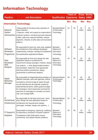 Information Technology
Position Job Description Qualification
Years of Gross Monthly
Experience Salary (VND)
Information Technology
Min Max Min Max
Network/
- Responsible for the day-to-day operation of Bachelor/Master 03 05 20 35
these networks. of Information million million
System - Organize, install, and support an organization's Technology
Administrator computer systems, including local area networks
(LANs), wide area networks (WANs), network
segments, intranets, & other data communication
systems.
Software
Be responsible for back end, write code, establish Bachelor/ 03 05 20 30
the architecture of the software developed, Diploma of million million
Developer/ implementing, maintain, develop & troubleshoot Information
Programmer the website/web application/software. Technology
Web
Be responsible for front end, design the web Bachelor/ 03 05 20 30
application based on architecture & Diploma of million million
Developer/ requirements (design packages, modules, design Information
Web sub systems…), write design/implementation Technology
Designer documentation, select the most appropriate
technical solution (architecture, design
ap-proaches or preliminary designs).
Digital
Be responsible for Digital Marketing strategy on Bachelor/Master 05 07 40 65
diﬀerent channels, work with agencies, ensure of Information million million
Marketing
consistency of brand image & values through
Technology
Manager
out all channels and all materials created by
external/internal teams, define goals & budget
for campaigns, brand awareness and lead the
execution of campaigns to increase cus-tomer
rate, and manage staﬀs
IT Be responsible for full stack (front end + back Bachelor/Master 03 05 30 45
Architecture/ end). Design the web application based on of Information million million
Infrastructure architecture and requirements (design Technology
pack-ages, modules, design sub systems…).
Responsible for designing, organizing, modifying, Bachelor/ 03 05 10 15
IT Support & & supporting a company's computer systems. Diploma of million million
Helpdesk Troubleshoot LAN/ WAN perfor-mance,
Information
Technology
connectivity, and related network problems.
Adecco Vietnam Salary Guide 2017 36
 