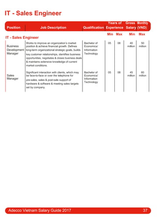 IT - Sales Engineer
Position Job Description Qualification
Years of Gross Monthly
Experience Salary (VND)
IT - Sales Engineer
Min Max Min Max
Business
Works to improve an organization’s market Bachelor of 05 08 40 50
position & achieve financial growth. Defines Economics/ million million
Development long-term organizational strategic goals, builds Information
Manager key customer relationships, identifies business Technology
opportunities, negotiates & closes business deals
& maintains extensive knowledge of current
market conditions.
Sales
Significant interaction with clients, which may Bachelor of 05 08 45 60
be face-to-face or over the telephone for Economics/ million million
Manager pre-sales, sales & post-sale support of Information
Technology
hardware & software & meeting sales targets
set by company.
Adecco Vietnam Salary Guide 2017 37
 