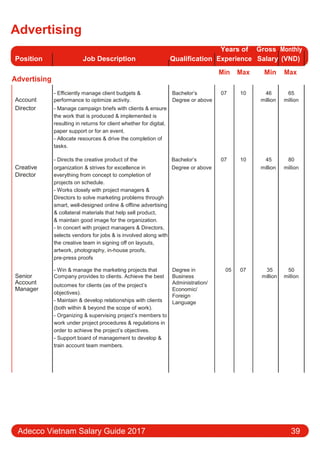 Advertising
Position Job Description Qualification
Years of Gross Monthly
Experience Salary (VND)
Advertising
Min Max Min Max
Account
- Eﬃciently manage client budgets & Bachelor’s 07 10 46 65
performance to optimize activity. Degree or above million million
Director - Manage campaign briefs with clients & ensure
the work that is produced & implemented is
resulting in returns for client whether for digital,
paper support or for an event.
- Allocate resources & drive the completion of
tasks.
- Directs the creative product of the Bachelor’s 07 10 45 80
Creative organization & strives for excellence in Degree or above million million
Director everything from concept to completion of
projects on schedule.
- Works closely with project managers &
Directors to solve marketing problems through
smart, well-designed online & oﬄine advertising
& collateral materials that help sell product,
& maintain good image for the organization.
- In concert with project managers & Directors,
selects vendors for jobs & is involved along with
the creative team in signing oﬀ on layouts,
artwork, photography, in-house proofs,
pre-press proofs
Senior
- Win & manage the marketing projects that Degree in 05 07 35 50
Company provides to clients. Achieve the best Business million million
Account outcomes for clients (as of the project’s Administration/
Manager Economic/
objectives).
Foreign
- Maintain & develop relationships with clients Language
(both within & beyond the scope of work).
- Organizing & supervising project’s members to
work under project procedures & regulations in
order to achieve the project’s objectives.
- Support board of management to develop &
train account team members.
Adecco Vietnam Salary Guide 2017 39
 