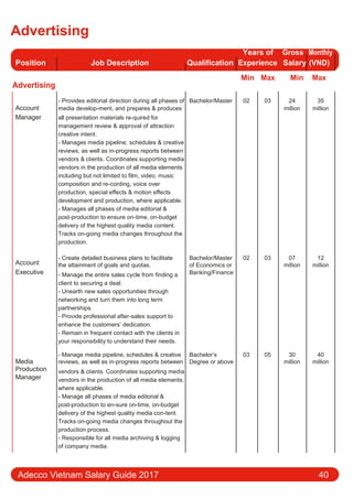 Advertising
Position Job Description Qualification
Years of Gross Monthly
Experience Salary (VND)
Advertising
Min Max Min Max
Account
- Provides editorial direction during all phases of Bachelor/Master 02 03 24 35
media develop-ment, and prepares & produces million million
Manager all presentation materials re-quired for
management review & approval of attraction
creative intent.
- Manages media pipeline, schedules & creative
reviews, as well as in-progress reports between
vendors & clients. Coordinates supporting media
vendors in the production of all media elements
including but not limited to film, video, music
composition and re-cording, voice over
production, special eﬀects & motion eﬀects
development and production, where applicable.
- Manages all phases of media editorial &
post-production to ensure on-time, on-budget
delivery of the highest quality media content.
Tracks on-going media changes throughout the
production.
Account
- Create detailed business plans to facilitate Bachelor/Master 02 03 07 12
the attainment of goals and quotas. of Economics or million million
Executive - Manage the entire sales cycle from finding a Banking/Finance
client to securing a deal.
- Unearth new sales opportunities through
networking and turn them into long term
partnerships.
- Provide professional after-sales support to
enhance the customers’ dedication.
- Remain in frequent contact with the clients in
your responsibility to understand their needs.
Media
- Manage media pipeline, schedules & creative Bachelor’s 03 05 30 40
reviews, as well as in-progress reports between Degree or above million million
Production vendors & clients. Coordinates supporting media
Manager vendors in the production of all media elements,
where applicable.
- Manage all phases of media editorial &
post-production to en-sure on-time, on-budget
delivery of the highest quality media con-tent.
Tracks on-going media changes throughout the
production process.
- Responsible for all media archiving & logging
of company media.
Adecco Vietnam Salary Guide 2017 40
 
