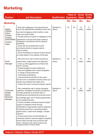 Marketing
Position Job Description Qualification
Years of Gross Monthly
Experience Salary (VND)
Marketing
Min Max Min Max
Digital
- Work with colleagues in the department to Bachelor or 02 03 12 17
ensure the departmental websites provide clear, above million million
Content accurate & engaging content (written, audio,
Editor/
video and social media).
Content
- Provide training & support to colleagues in the
Creator/
department to ensure lower level content isSocial Media
Content developed in accordance with the relevant
guidelines.Editor
- Assist with the development of other
promotional activity to support sales &
communication.
- Recommendations to improve content should
be made based on the analysis of this data.
- Plan event from start to finish according to Bachelor or 05 07 36 45
Event requirements, target audience & objectives. above million million
Manager - Come up with suggestions to enhance the
event’s success.
- Prepare budgets & ensure adherence.
- Source & negotiate with vendors &suppliers.
- In charge of hiring personnel.
- Coordinate all operations.
- Lead promotional activities for the event.
Ensure event is completed smoothly & step up to
resolve any problems that might occur.
- Analyze the event’s success & prepare reports.
Consumer
- Play a leadership role in setting marketing Bachelor or 03 05 32 50
objectives, strategies & business principles by above million million
Insight/ providing guidance to business team in
Market identifying and articulating key business issues
Research & knowledge gaps, and in finding opportunities
Manager for the assigned brands.
- Provide complete marketing research project
support to assigned brands through
identification of appropriate research objectives
& directing resources in executing projects
against same. Leads more strategic, complex
research.
- Ensure proper focus and prioritization of
marketing research resources against assigned
brand needs and help ensure that the right
“team” resources from other functions are
brought to bear on brand needs.
Adecco Vietnam Salary Guide 2017 42
 
