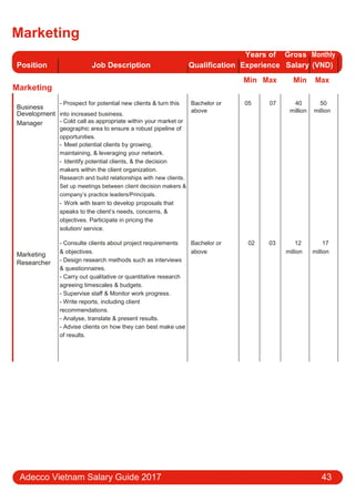 Marketing
Position Job Description Qualification
Years of Gross Monthly
Experience Salary (VND)
Marketing
Min Max Min Max
Business
- Prospect for potential new clients & turn this Bachelor or 05 07 40 50
into increased business.
above million million
Development
Manager - Cold call as appropriate within your market or
geographic area to ensure a robust pipeline of
opportunities.
- Meet potential clients by growing,
maintaining, & leveraging your network.
- Identify potential clients, & the decision
makers within the client organization.
Research and build relationships with new clients.
Set up meetings between client decision makers &
company’s practice leaders/Principals.
- Work with team to develop proposals that
speaks to the client’s needs, concerns, &
objectives. Participate in pricing the
solution/ service.
- Consulte clients about project requirements Bachelor or 02 03 12 17
Marketing & objectives. above million million
- Design research methods such as interviewsResearcher
& questionnaires.
- Carry out qualitative or quantitative research
agreeing timescales & budgets.
- Supervise staﬀ & Monitor work progress.
- Write reports, including client
recommendations.
- Analyse, translate & present results.
- Advise clients on how they can best make use
of results.
Adecco Vietnam Salary Guide 2017 43
 