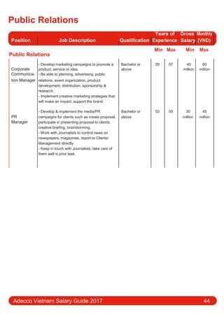 Public Relations
Position Job Description Qualification
Years of Gross Monthly
Experience Salary (VND)
Public Relations
Min Max Min Max
Corporate
- Develop marketing campaigns to promote a Bachelor or 05 07 40 60
product, service or idea. above million million
Communica- - Be able to planning, advertising, public
tion Manager relations, event organization, product
development, distribution, sponsorship &
research.
- Implement creative marketing strategies that
will make an impact, support the brand.
- Develop & implement the media/PR Bachelor or 03 05 30 45
PR campaigns for clients such as create proposal, above million million
Manager participate in presenting proposal to clients,
creative briefing, brainstorming.
- Work with Journalists to control news on
newspapers, magazines, report to Clients/
Management directly.
- Keep in touch with Journalists, take care of
them well is prior task.
Adecco Vietnam Salary Guide 2017 44
 