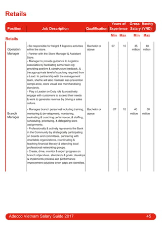 Retails
Position Job Description Qualification
Years of Gross Monthly
Experience Salary (VND)
Retails
Min Max Min Max
Operation
- Be responsible for freight & logistics activities Bachelor or 07 10 35 40
within the store. above million million
Manager - Partner with the Store Manager & Assistant
Store.
- Manager to provide guidance to Logistics
associates by facilitating some train-ing;
providing positive & constructive feedback, &
the appropri-ate level of coaching required from
a Lead. In partnership with the management
team, she/he will also maintain loss prevention
compli-ance, store visual and merchandising
standards.
- Play a Leader on Duty role & proactively
engage with customers to exceed their needs
& work to generate revenue by driving a sales
culture.
- Manages branch personnel including training, Bachelor or 07 10 40 50
Branch mentoring & de-velopment; monitoring, above million million
Manager evaluating & coaching performance; & staﬃng,
scheduling, prioritizing, & delegating work
assignments.
- Professionally & actively represents the Bank
in the Community by strategically participating
on boards and committees, partnering with
charitable organizations, coordinating &
teaching financial literacy & attending local
professional networking groups.
- Create, drive, monitor & report progress on
branch objec-tives, standards & goals; develops
& implements process and performance
improvement solutions when gaps are identified.
Adecco Vietnam Salary Guide 2017 45
 