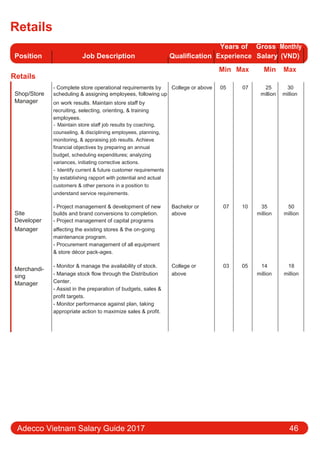 Retails
Position Job Description Qualification
Years of Gross Monthly
Experience Salary (VND)
Retails
Min Max Min Max
Shop/Store
- Complete store operational requirements by College or above 05 07 25 30
scheduling & assigning employees, following up million million
Manager on work results. Maintain store staﬀ by
recruiting, selecting, orienting, & training
employees.
- Maintain store staﬀ job results by coaching,
counseling, & disciplining employees, planning,
monitoring, & appraising job results. Achieve
financial objectives by preparing an annual
budget, scheduling expenditures; analyzing
variances, initiating corrective actions.
- Identify current & future customer requirements
by establishing rapport with potential and actual
customers & other persons in a position to
understand service requirements.
Site
- Project management & development of new Bachelor or 07 10 35 50
builds and brand conversions to completion. above million million
Developer - Project management of capital programs
Manager aﬀecting the existing stores & the on-going
maintenance program.
- Procurement management of all equipment
& store décor pack-ages.
Merchandi-
- Monitor & manage the availability of stock. College or 03 05 14 18
- Manage stock flow through the Distribution above million millionsing
Center.Manager
- Assist in the preparation of budgets, sales &
profit targets.
- Monitor performance against plan, taking
appropriate action to maximize sales & profit.
Adecco Vietnam Salary Guide 2017 46
 