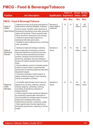 FMCG - Food & Beverage/Tobacco
Position Job Description Qualification
Years of Gross Monthly
Experience Salary (VND)
FMCG - Food & Beverage/Tobacco
Min Max Min Max
Head of
- Determine annual unit & gross-profit plans by Bachelor or 10 15 80 120
implementing marketing strategies, analyzing above (MBA is million million
Sales/ trends & results. Establish sales objectives by preferred)
Sales Director forecasting & developing annual sales quotas for
regions and territories. Project expected sales
volume & profit for existing and new products.
- Implement national sales programs by
developing field sales action plans.
- Establish & adjust selling prices by monitoring
costs, competition,
- Develop & implement strategic marketing Bachelor or 10 15 100 120
Sales & plans & sales plans & forecasts to achieve above million million
Marketing corporate objectives for products & services.
Director - Plans & oversee advertising & promotion
activities. Develop & recommend product
positioning, packaging, & pricing strategy to
produce the highest possible long-term market
share.
- Ensures eﬀective control of marketing results,
& takes corrective action to guarantee that
achievement of marketing objectives falls within
designated budgets.
- Oversees & evaluates market research &
adjusts marketing strategy to meet changing
market & competitive conditions
- Accomplish regional sales human resource Bachelor or 07 10 45 60
Regional objectives by recruiting, selecting, orienting, above million million
Sales training, assigning, scheduling, coaching,
Manager counseling, & disciplining employees in
assigned districts.
- Achieve regional sales operational objectives
by contributing regional sales information &
recommendations to strategic plans & reviews,
preparing & completing action plans,
implementing production, productivity, quality.
- Meet regional sales financial objectives by
forecasting requirements, preparing an annual
budget.
Adecco Vietnam Salary Guide 2017 47
 