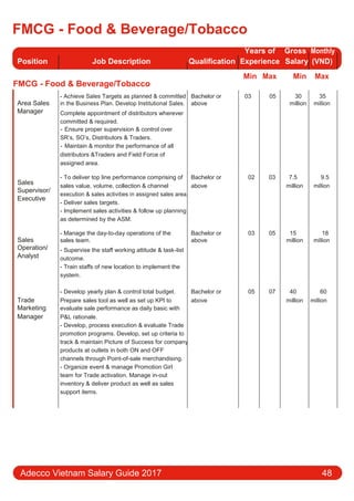 FMCG - Food & Beverage/Tobacco
Position Job Description Qualification
Years of Gross Monthly
Experience Salary (VND)
FMCG - Food & Beverage/Tobacco
Min Max Min Max
Area Sales
- Achieve Sales Targets as planned & committed Bachelor or 03 05 30 35
in the Business Plan. Develop Institutional Sales. above million million
Manager Complete appointment of distributors wherever
committed & required.
- Ensure proper supervision & control over
SR’s, SO’s, Distributors & Traders.
- Maintain & monitor the performance of all
distributors &Traders and Field Force of
assigned area.
Sales
- To deliver top line performance comprising of Bachelor or 02 03 7.5 9.5
sales value, volume, collection & channel above million million
Supervisor/
execution & sales activities in assigned sales area.
Executive
- Deliver sales targets.
- Implement sales activities & follow up planning
as determined by the ASM.
Sales
- Manage the day-to-day operations of the Bachelor or 03 05 15 18
sales team. above million million
Operation/ - Supervise the staﬀ working attitude & task-list
Analyst outcome.
- Train staﬀs of new location to implement the
system.
- Develop yearly plan & control total budget. Bachelor or 05 07 40 60
Trade Prepare sales tool as well as set up KPI to above million million
Marketing evaluate sale performance as daily basic with
Manager P&L rationale.
- Develop, process execution & evaluate Trade
promotion programs. Develop, set up criteria to
track & maintain Picture of Success for company
products at outlets in both ON and OFF
channels through Point-of-sale merchandising.
- Organize event & manage Promotion Girl
team for Trade activation. Manage in-out
inventory & deliver product as well as sales
support items.
Adecco Vietnam Salary Guide 2017 48
 