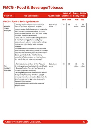 FMCG - Food & Beverage/Tobacco
Position Job Description Qualification
Years of Gross Monthly
Experience Salary (VND)
FMCG - Food & Beverage/Tobacco
Min Max Min Max
Modern
- Identify the special/seasonal occasions to Bachelor or 05 07 40 60
capture incidence of products, suggest above million million
Trade marketing calendar by key accounts, provide the
Manager tailor made consumer promotional programs
that drive sales volume, profit and share in key
accounts eﬀectively & eﬃciently.
- Deal with key customers for setting objectives
& monthly tracking performance by key
accounts, work with key customers for setting,
maintaining & developing good business
relations.
- Co-operate with channel marketing to define
merchandising standard by channel of each key
account, ensure that key account customers will
be co-operated with the merchandising
execution of sales persons or merchandisers
(by brand, channel, price and package).
- Formula winning strategy for Key Accounts Bachelor or 03 05 35 45
Key & minimize channel conflict with General Retail. above million million
Account - Develop Trading Term for Key Accounts to
Manager achieve growth & sustainability.
- Manage Key Accounts relationship at the top
to top level (Purchasing Director & CEO) to
ensure preferred vendor status. Coordinate the
joint business planning process on a quarter
basis with Key Account.
- Manage fulfillment distributor to serve the
Key Accounts.
Adecco Vietnam Salary Guide 2017 49
 