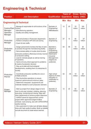 Engineering & Technical
Position Job Description Qualification
Years of Gross Monthly
Experience Salary (VND)
Engineering & Technical
Min Max Min Max
Factory/Plant
- Manage & responsible for all functions of the Bachelor of 12 20 70 160
Factory. Engineering/ million million
Manager/ - Manufacturing operation. MBA/Masters
Operation - Quality and safety management.
Manager
Production
- Lead all activities in Production department. Bachelor of 07 15 45 67
- Achieve company’s KPI and cost saving. Engineering million million
Manager - Coach & train staﬀs.
Production
- Assign personnel & monitors the flow of work Bachelor’s 04 08 15 30
in process through the manufacturing facility. Degree of million million
Engineer - Demonstrate ability to trouble shoot & solve Engineering
(mechanical,
production problems eﬀectively & timely manner Electrical &
in production setting. Industrial
- Lead & motivate people as well as training Management
of operators. Degree are
- Hand on & very direct approach to problems preferred)
& needs of production demand.
- Stay up-to-date with technological
developments, enabling them to enterprises &
society.
Production - Coordinate production workflow for one or High school 02 04 10 20
multiple products. diploma (Further million million
Planner
- Plan & prioritize operations to ensure education or
certification is
maximum performance & minimum delay.
preferred)
- Determine manpower, equipment & raw
materials needed to cover production demand.
Project - Start up project from design stage to hand Bachelor of 12 20 54 65
over to end-user included: initiating, planning, Engineering million millionManager
executing, monitoring and closing. Align with
other departments to achieve project objectives.
- CAPEX submit for approval then control
project within approved budget & follow
schedule. Cash phasing, also with CAPEX/OPEX
weekly tracking.
- Site supervision to make sure all tasks always
done with high quality & safety. Build up reliable
as-built document & create lesson learned.
Adecco Vietnam Salary Guide 2017 51
 