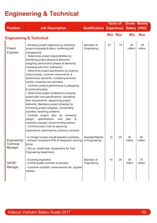 Engineering & Technical
Position Job Description Qualification
Years of Gross Monthly
Experience Salary (VND)
Engineering & Technical
Min Max Min Max
Project
- Develops project objectives by reviewing Bachelor of 07 10 34 40
project proposals & plans; conferring with Engineering million million
Engineer management.
- Determines project responsibilities by
identifying project phases & elements;
assigning personnel to phases & elements;
reviewing bids from contractors.
- Determines project specifications by studying
product design, customer requirements, &
performance standards; completing technical
studies; preparing cost estimates.
- Confirms product performance by designing
& conducting tests.
- Determines project schedule by studying
project plan and specifications; calculating
time requirements; sequencing project
elements. Maintains project schedule by
monitoring project progress; coordinating
activities; resolving problems.
- Controls project plan by reviewing
design, specifications, and plan &
schedule changes; recommending actions.
- Controls project costs by approving
expenditures; administering contractor contracts.
Engineering/
- In charge module overall operation activities . Bachelor/Master 12 20 55 90
- Achieve company's KPIs & Integration working of Engineering million million
Technical group.
Manager - Set up, install tools, equipment's for Test
Engineering department.
QA/QC
- Incoming inspection. Bachelor of 10 20 30 75
- Control quality activities at process. Engineering million million
Manager - Customer complain, measurement lab, supplier
release.
Adecco Vietnam Salary Guide 2017 52
 