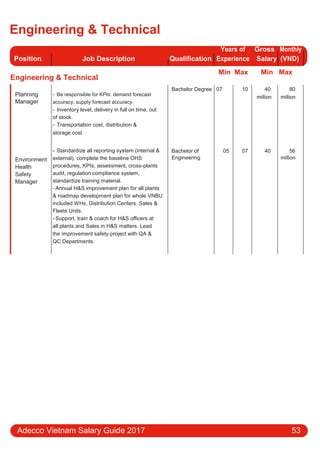 Engineering & Technical
Position Job Description Qualification
Years of Gross Monthly
Experience Salary (VND)
Engineering & Technical
Min Max Min Max
Planning
Manager
Environment
Health
Safety
Manager
- Be responsible for KPIs: demand forecast
accuracy, supply forecast accuracy.
- Inventory level, delivery in full on time, out
of stock.
- Transportation cost, distribution &
storage cost.
- Standardize all reporting system (internal &
external), complete the baseline OHS
procedures, KPIs, assessment, cross-plants
audit, regulation compliance system,
standardize training material.
- Annual H&S improvement plan for all plants
& roadmap development plan for whole VNBU
included WHs, Distribution Centers, Sales &
Fleets Units.
- Support, train & coach for H&S oﬃcers at
all plants and Sales in H&S matters. Lead
the improvement safety project with QA &
QC Departments.
Bachelor Degree 07 10 40 80
million million
Bachelor of 05 07 40 56
Engineering million
Adecco Vietnam Salary Guide 2017 53
 
