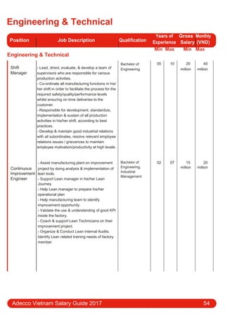 Engineering & Technical
Position Job Description Qualification
Years of Gross Monthly
Experience Salary (VND)
Min Max Min Max
Engineering & Technical
Shift - Lead, direct, evaluate, & develop a team of
Manager supervisors who are responsible for various
production activities.
- Co-ordinate all manufacturing functions in his/
her shift in order to facilitate the process for the
required safety/quality/performance levels
whilst ensuring on time deliveries to the
customer.
- Responsible for development, standardize,
implementation & sustain of all production
activities in his/her shift, according to best
practices.
- Develop & maintain good industrial relations
with all subordinates, resolve relevant employee
relations issues / grievances to maintain
employee motivation/productivity at high levels.
- Assist manufacturing plant on improvement
Continuous project by doing analysis & implementation of
Improvement lean tools.
Engineer - Support Lean manager in his/her Lean
Journey.
- Help Lean manager to prepare his/her
operational plan
- Help manufacturing team to identify
improvement opportunity.
- Validate the use & understanding of good KPI
inside the factory.
- Coach & support Lean Technicians on their
improvement project.
- Organize & Conduct Lean internal Audits.
Identify Lean related training needs of factory
member
Bachelor of
Engineering
Bachelor of
Engineering,
Industrial
Management
05 10 20 40
million million
02 07 15 20
million million
Adecco Vietnam Salary Guide 2017 54
 