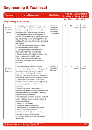 Engineering & Technical
Position Job Description Qualification
Years of Gross Monthly
Experience Salary (VND)
Min Max Min Max
Engineering & Technical
Process/
- Identify potential opportunities for process
improvement & bringing them to attention of
Industrial area process engineers & supervisors for
Engineer undertaking with implication of cost saving.
- Review production processes regularly for
updates and maintenance, as well as production
log, machine log book & other report for each
workplace to ensure machine noted & checked
for changes.
- Check & ensure that the operators follow
procedures for each workstation.
- Control process as ISO requirements &
rtaking actions for ISO internal audit.
- Develop and improving tools to reduce cycle
time, increase productivity & quality.
- Train new operators for procedures
updated, & supporting special projects as
required.
- Evaluate electrical systems, products,
Electrical components, and applications by designing &
Engineer conducting research programs; applying
knowledge of electricity and materials.
- Confirm system's & components' capabilities
by designing testing methods; testing properties.
- Develop electrical products by studying
customer requirements; researching & testing
manufacturing and assembly methods &
materials.
- Develop manufacturing processes by
designing & modifying equipment for building &
assembling electrical components; soliciting
observations from operators.
- Assure product quality by designing electrical
testing methods; testing finished products &
system capabilities.
- Prepare product reports.
- Provide engineering information.
- Maintain product & company reputation.
- Keeps equipment operational.
- Maintains product data base by writing
computer programs; entering data.
- Completes projects by training & guiding
technicians.
Bachelor’s
Degree of
Mechanical
Engineering
or equivalent
Bachelor's
Degree in
Electrical
03 05 13 31
million million
02 07 10 21
million million
Adecco Vietnam Salary Guide 2017 55
 