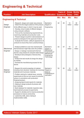 Engineering & Technical
Position Job Description Qualification
Years of Gross Monthly
Experience Salary (VND)
Engineering & Technical
Min Max Min Max
Design
- Research, design and create new products. Bachelor's 02 08 10 30
- Determine the target audience of the product Degree in million million
Engineer & the diﬀerent ways in which it may be used. Engineering
- Develop virtual models of diﬀerent designs
using computer software.
- Find out the manufacturing requirements by
examining materials and production costs.
- Present designs & perform demonstrations of
product prototypes for the approval of clients.
- Evaluate the function, safety & appearance of
products to ensure they have a practical design.
- Analyze problems to see how mechanical & Bachelor's 02 07 10 21
Mechanical thermal devices might help solve the problem. degree in million million
Engineer - Design or redesign mechanical & thermal
Mechanical
Engineering or
devices using analysis & computer-aided design.
Mechanical
- Develop & test prototypes of devices they Engineering
design. Technology
- Analyze the test results & change the design
as needed.
- Oversee the manufacturing process for the
device.
- Research & control properties of material Bachelor’s 03 05 10 18
Material including micro structure, hardness for incoming Degree in million million
Engineer materials and In-process materials. Material
- Problem solving for material issue, carrying
Engineering or
equivalent
experiments to find out root cause & corrective
actions In accordance with production/
Engineering team.
- Analyzing data & build reports for materials.
- Helping to design products & process with
new materials.
- Build database for materials inspection data,
heat treatment process & experiments.
- Support to develop and to improve production
processes to improve productivity.
- Leadership skills, plans making &
implementation skills.
Adecco Vietnam Salary Guide 2017 56
 