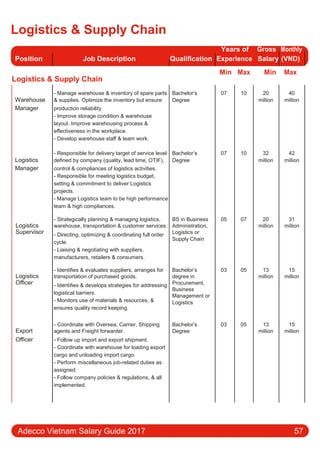 Logistics & Supply Chain
Position Job Description Qualification
Years of Gross Monthly
Experience Salary (VND)
Logistics & Supply Chain
Min Max Min Max
Warehouse
- Manage warehouse & inventory of spare parts Bachelor’s 07 10 20 40
& supplies. Optimize the inventory but ensure Degree million million
Manager production reliability.
- Improve storage condition & warehouse
layout. Improve warehousing process &
eﬀectiveness in the workplace.
- Develop warehouse staﬀ & team work.
- Responsible for delivery target of service level Bachelor’s 07 10 32 42
Logistics defined by company (quality, lead time, OTIF), Degree million million
Manager control & compliances of logistics activities.
- Responsible for meeting logistics budget,
setting & commitment to deliver Logistics
projects.
- Manage Logistics team to be high performance
team & high compliances.
Logistics
- Strategically planning & managing logistics, BS in Business 05 07 20 31
warehouse, transportation & customer services. Administration, million million
Supervisor - Directing, optimizing & coordinating full order Logistics or
Supply Chain
cycle.
- Liaising & negotiating with suppliers,
manufacturers, retailers & consumers.
Logistics
- Identifies & evaluates suppliers, arranges for Bachelor’s 03 05 13 15
transportation of purchased goods. degree in million million
Oﬃcer - Identifies & develops strategies for addressing Procurement,
Business
logistical barriers.
Management or
- Monitors use of materials & resources, & Logistics
ensures quality record keeping.
Export
- Coordinate with Oversea, Carrier, Shipping Bachelor’s 03 05 13 15
agents and Freight forwarder. Degree million million
Oﬃcer - Follow up import and export shipment.
- Coordinate with warehouse for loading export
cargo and unloading import cargo.
- Perform miscellaneous job-related duties as
assigned.
- Follow company policies & regulations, & all
implemented.
Adecco Vietnam Salary Guide 2017 57
 