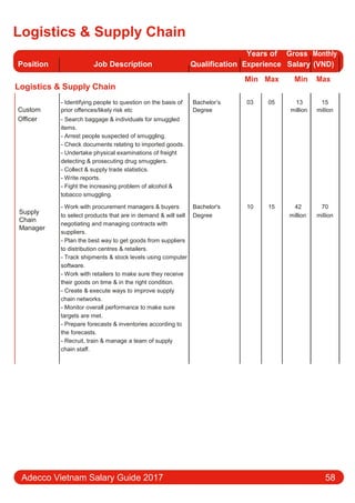 Logistics & Supply Chain
Position Job Description Qualification
Years of Gross Monthly
Experience Salary (VND)
Logistics & Supply Chain
Min Max Min Max
Custom
- Identifying people to question on the basis of Bachelor’s 03 05 13 15
prior oﬀences/likely risk etc Degree million million
Oﬃcer - Search baggage & individuals for smuggled
items.
- Arrest people suspected of smuggling.
- Check documents relating to imported goods.
- Undertake physical examinations of freight
detecting & prosecuting drug smugglers.
- Collect & supply trade statistics.
- Write reports.
- Fight the increasing problem of alcohol &
tobacco smuggling.
Supply
- Work with procurement managers & buyers Bachelor's 10 15 42 70
to select products that are in demand & will sell Degree million million
Chain
negotiating and managing contracts with
Manager
suppliers.
- Plan the best way to get goods from suppliers
to distribution centres & retailers.
- Track shipments & stock levels using computer
software.
- Work with retailers to make sure they receive
their goods on time & in the right condition.
- Create & execute ways to improve supply
chain networks.
- Monitor overall performance to make sure
targets are met.
- Prepare forecasts & inventories according to
the forecasts.
- Recruit, train & manage a team of supply
chain staﬀ.
Adecco Vietnam Salary Guide 2017 58
 
