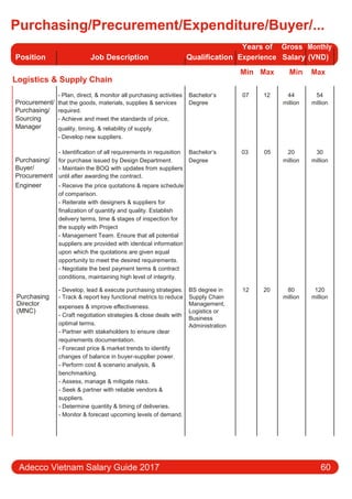 Purchasing/Precurement/Expenditure/Buyer/...
Position Job Description Qualification
Years of Gross Monthly
Experience Salary (VND)
Logistics & Supply Chain
Min Max Min Max
Procurement/
- Plan, direct, & monitor all purchasing activities Bachelor’s 07 12 44 54
that the goods, materials, supplies & services Degree million million
Purchasing/ required.
Sourcing - Achieve and meet the standards of price,
Manager quality, timing, & reliability of supply.
- Develop new suppliers.
- Identification of all requirements in requisition Bachelor’s 03 05 20 30
Purchasing/ for purchase issued by Design Department. Degree million million
Buyer/ - Maintain the BOQ with updates from suppliers
Procurement until after awarding the contract.
Engineer - Receive the price quotations & repare schedule
of comparison.
- Reiterate with designers & suppliers for
finalization of quantity and quality. Establish
delivery terms, time & stages of inspection for
the supply with Project
- Management Team. Ensure that all potential
suppliers are provided with identical information
upon which the quotations are given equal
opportunity to meet the desired requirements.
- Negotiate the best payment terms & contract
conditions, maintaining high level of integrity.
Purchasing
- Develop, lead & execute purchasing strategies. BS degree in 12 20 80 120
- Track & report key functional metrics to reduce Supply Chain million million
Director expenses & improve eﬀectiveness. Management,
(MNC) Logistics or
- Craft negotiation strategies & close deals with
Business
optimal terms. Administration
- Partner with stakeholders to ensure clear
requirements documentation.
- Forecast price & market trends to identify
changes of balance in buyer-supplier power.
- Perform cost & scenario analysis, &
benchmarking.
- Assess, manage & mitigate risks.
- Seek & partner with reliable vendors &
suppliers.
- Determine quantity & timing of deliveries.
- Monitor & forecast upcoming levels of demand.
Adecco Vietnam Salary Guide 2017 60
 
