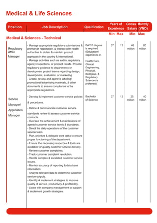 Medical & Life Sciences
Position Job Description Qualification
Years of Gross Monthly
Experience Salary (VND)
Min Max Min Max
Medical & Sciences - Technical
Regulatory
- Manage appropriate regulatory submissions &
premarket registration, & interact with health
Aﬀair authorities to obtain & maintain product
Manager approvals in the country & international.
- Manage activities such as audits, regulatory
agency inspections, or product recalls. Provide
regulatory guidance to departments or
development project teams regarding design,
development, evaluation, or marketing.
- Create, review and approve labeling/
promotional/advertising materials, & other
documents to ensure compliance to the
appropriate regulations.
Service
- Develop & implement customer service policies
& procedures.
Manager/
- Define & communicate customer service
Application
standards review & assess customer service
Manager
contracts.
- Oversee the achievement & maintenance of
agreed customer service levels & standards.
- Direct the daily operations of the customer
service team.
- Plan, prioritize & delegate work tasks to ensure
proper functioning of the department.
- Ensure the necessary resources & tools are
available for quality customer service delivery.
- Review customer complaints.
- Track customer complaint resolution.
- Handle complex & escalated customer service
issues.
- Monitor accuracy of reporting & data base
information.
- Analyze relevant data to determine customer
service outputs.
- Identify & implement strategies to improve
quality of service, productivity & profitability.
- Liaise with company management to support
& implement growth strategies.
BA/BS degree
is required
(Education/
experience in
Health Care,
Clinical,
Engineering,
Physical,
Biological, &
Regulatory
Sciences is
preferred)
Bachelor
of Science
07 12 40 80
million million
07 12 25 40
million million
Adecco Vietnam Salary Guide 2017 62
 