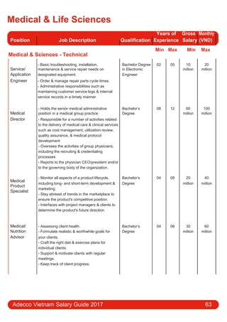 Medical & Life Sciences
Position Job Description Qualification
Years of Gross Monthly
Experience Salary (VND)
Medical & Sciences - Technical
Min Max Min Max
Service/
- Basic troubleshooting, installation, Bachelor Degree 02 05 10 20
maintenance & service repair needs on in Electronic million million
Application designated equipment. Engineer
Engineer - Order & manage repair parts cycle times.
- Administrative responsibilities such as
maintaining customer service logs & internal
service records in a timely manner.
Medical
- Holds the senior medical administrative Bachelor’s 08 12 60 100
position in a medical group practice. Degree million million
Director - Responsible for a number of activities related
to the delivery of medical care & clinical services
such as cost management, utilization review,
quality assurance, & medical protocol
development
- Oversees the activities of group physicians,
including the recruiting & credentialing
processes
- Reports to the physician CEO/president and/or
to the governing body of the organization.
Medical
- Monitor all aspects of a product lifecycle, Bachelor’s 04 08 20 40
including long- and short-term development & Degree million million
Product
marketing.
Specialist
- Stay abreast of trends in the marketplace to
ensure the product's competitive position.
- Interfaces with project managers & clients to
determine the product's future direction.
Medical/ - Assessing client health. Bachelor’s 04 08 30 60
Nutrition - Formulate realistic & worthwhile goals for Degree million million
Advisor your clients.
- Craft the right diet & exercise plans for
individual clients.
- Support & motivate clients with regular
meetings.
- Keep track of client progress.
Adecco Vietnam Salary Guide 2017 63
 