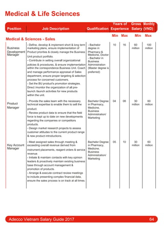Medical & Life Sciences
Position Job Description Qualification
Years of Gross Monthly
Experience Salary (VND)
Medical & Sciences - Sales
Min Max Min Max
Business
- Define, develop & implement short & long term - Bachelor 10 16 60 100
marketing plans, ensure implementation of degree in million million
Development Product priorities & closely manage the Business Pharmacy &
Manager
Unit product portfolio.
Medicine, Doctor
- Bachelor in
- Contribute in setting overall organizational Business
policies & procedures, & ensure implementation Administration
within the correspondence Business Unit. Coach (Master degree is
and manage performance appraisal of Sales preferred)
department, ensure proper targeting & selection
process for concerned customers.
- Set the BU product's promotion strategies.
Direct /monitor the organization of all pre-
launch /launch activities for new products
within the unit.
Product
- Provide the sales team with the necessary Bachelor Degree 04 08 30 60
technical expertise to enable them to sell the in Pharmacy, million million
Manager product. Medicine,
Business
- Review product data to ensure that the field
Administration/
force is kept up to date on new developments Marketing
regarding the companies or competitors
products.
- Design market research projects to assess
customer attitudes to the current product range
& new product introductions.
Key Account
- Meet assigned sales through meeting & Bachelor Degree 05 10 30 60
exceeding overall revenue derived from in Pharmacy, million million
Manager instrument placements, reagent orders & service Medicine,
Business
revenue.
Administration/
- Initiate & maintain contacts with key opinion Marketing
leaders & proactively maintain existing business
base through account management &
promotion of products.
- Arrange & execute contract review meetings
to include presenting complex financial data,
ensure the sales process is on track at all times.
Adecco Vietnam Salary Guide 2017 64
 