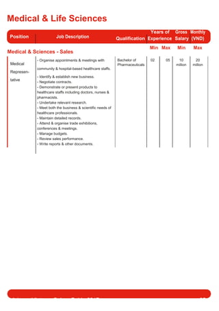 Medical & Life Sciences
Position Job Description
Medical & Sciences - Sales
Medical
- Organise appointments & meetings with
community & hospital-based healthcare staﬀs.
Represen-
- Identify & establish new business.
tative - Negotiate contracts.
- Demonstrate or present products to
healthcare staﬀs including doctors, nurses &
pharmacists.
- Undertake relevant research.
- Meet both the business & scientific needs of
healthcare professionals.
- Maintain detailed records.
- Attend & organise trade exhibitions,
conferences & meetings.
- Manage budgets.
- Review sales performance.
- Write reports & other documents.
Qualification
Years of Gross Monthly
Experience Salary (VND)
Min Max Min Max
Bachelor of 02 05 10 20
Pharmaceuticals million million
Adecco Vietnam Salary Guide 2017 65
 