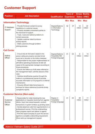 Customer Support
Position Job Description
Information Technology
Qualification
Years of Gross Monthly
Experience Salary (VND)
Min Max Min Max
IT Helpdesk/
Support
- Provide first level contact & convey
resolutions to customer issues.
- Properly escalate unresolved queries to
the next level of support.
- Track, route and redirect problems to
correct resources.
- Update customer data & produce
activity reports.
- Walk customers through problem
solving process.
Degree/Diploma 02 07 12 22
in Information million million
Technology
Call Center
Hotline
Oﬃcer
- Ensure that all information related to the
person calling are properly recorded & that
every call is recorder on the hotline database.
- Responsible for the proper implementation of
all hotline operating procedures & refer all
cases to the appropriate manager according to
those procedures.
- Ensure the follow-up of all cases referred to
the management team until the closure of the
case.
- Address beneficiaries queries through the
hotline In a professional manner & provide
accurate information on SI programs or referral
mechanisms.
- Ensures eﬃcient data transmission &
archives for future reference & submits timely
complaints reports.
Degree/Diploma 01 04 8 14
Hospitality/ BA/ million million
Foreign language
Customer Service (Non-sale)
Customer
- Responsible for initial checking the new
applications or requests receiving from agents/
Service clients. Input new cases/requests, conduct
Oﬃcer transactions in system & follow up pending cases.
- Handle telephone calls from agents/clients in a
professional manner. Print the underwriting/
claim progress report and deliver to agents.
- Print the report everyday to push the service
agents to complete underwriting requirement.
Other work as management request
Degree in 01 03 08 11
Hospitality/ million million
Foreign language
Adecco Vietnam Salary Guide 2017 7
 