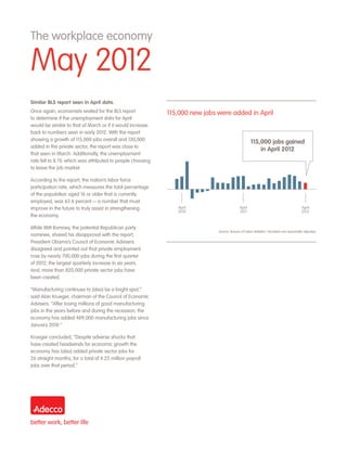 The workplace economy

May 2012
Similar BLS report seen in April data.
Once again, economists waited for the BLS report            115,000 new jobs were added in April
to determine if the unemployment data for April
would be similar to that of March or if it would increase
back to numbers seen in early 2012. With the report
showing a growth of 115,000 jobs overall and 130,000
                                                                                                   115,000 jobs gained
added in the private sector, the report was close to
                                                                                                       in April 2012
that seen in March. Additionally, the unemployment
rate fell to 8.1% which was attributed to people choosing
to leave the job market.

According to the report, the nation’s labor force
participation rate, which measures the total percentage
of the population aged 16 or older that is currently
employed, was 63.6 percent — a number that must
improve in the future to truly assist in strengthening        	April                     	April                                     	April
                                                              	2010                      	2011                                      	2012
the economy.

While Mitt Romney, the potential Republican party
                                                                             Source: Bureau of Labor Statistics. Numbers are seasonally adjusted.
nominee, shared his disapproval with the report,
President Obama’s Council of Economic Advisers
disagreed and pointed out that private employment
rose by nearly 700,000 jobs during the first quarter
of 2012, the largest quarterly increase in six years.
And, more than 820,000 private sector jobs have
been created.

“Manufacturing continues to [also] be a bright spot,”
said Alan Krueger, chairman of the Council of Economic
Advisers. “After losing millions of good manufacturing
jobs in the years before and during the recession, the
economy has added 489,000 manufacturing jobs since
January 2010.”

Krueger concluded, “Despite adverse shocks that
have created headwinds for economic growth the
economy has [also] added private sector jobs for
26 straight months, for a total of 4.25 million payroll
jobs over that period.”
 
