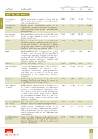 8
Exp. 0-5 Exp. 5 up
Job Position Job Description Min Max Min Max
Office
Administrative
Assistant
Handle documents and support functions, such as
filing and other administration functions. Coordinate
with internal departments.
9,000 30,000 40,000 70,000
Administrative
Manager
Provide general administrative support to all
departments. Handle supplier contract management.
Coordinate and maintain company’s documents and
office properties.
N/A N/A 40,000 90,000
Administrative
Officer / Staff
Responsible for administrative functions and support
related sections. Manage document support for
related departments.
12,000 25,000 30,000 50,000
Cashier Receive and disburse money in establishments
other than financial institutions. Usually involves use
of electronic scanners, cash registers, or related
equipment. Often involved in processing credit or
debit card transactions and validating checks.
13,000 15,000 N/A N/A
Clerk Responsible for providing administrative and clerical
services in order to ensure effective and efficient
administrative operations. The Administrative Clerk
must comply with the Financial Administration Act,
Generally Accepted Accounting Principles and
settlement policies and procedures.
9,000 20,000 N/A N/A
Data Entry Entry the data into the system. 9,000 20,000 N/A N/A
Executive Secretary
/ PA
Support top Management and handle confidential
matters. Responsible for secretarial tasks,
appointment arrangements, travel arrangements
and other tasks as assigned. Hands on some
interpretation in the meetings and document
translation.
15,000 35,000 40,000 70,000
Interpreter Provide language conversion in a range of business
meetings, production lines, training and seminar as
assigned. Handle document translation.
15,000 60,000 N/A N/A
Junior Secretary /
Secretary
Responsible for secretarial tasks as assigned, such
as scheduling meetings as well as taking minutes of
meeting. Handle both personal and business affair
arrangement. Provide secretarial and administrative
support to department / senior secretary. Handle
all secretarial duties include typing, filing and other
tasks as assigned. Hands on role in meeting and
document translations.
13,000 35,000 45,000 50,000
Messenger / Dispatch
/ Bill Collector
Responsible for mail delivery and collection.
Motorbike license required and run simple errands.
10,000 15,000 N/A N/A
Office Manager Provide general administrative support to all
departments. Handle supplier contract management
and some accounting tasks (tax, invoice and payroll).
Coordinate and maintain company’s documents and
office properties.
N/A N/A 45,000 70,000
Project Coordinator
(General)
Assist the Project Manager and Superintendent,
where applicable, in the day to day duties of a
project’s administration under the guidance and
direction of the project.
15,000 40,000 35,000 70,000
Admin / Secretarial
 