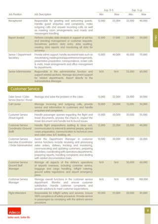 9
Exp. 0-5 Exp. 5 up
Job Position Job Description Min Max Min Max
Office
Receptionist Responsible for greeting and welcoming guests.
Handle guest enquiries and complaints, make
outgoing calls and answer incoming calls as well
as meeting room arrangements and maids and
messengers handling.
13,000 25,000 35,000 40,000
Report Analyst Perform complex data analysis in support of ad-hoc
and standing management or customer requests.
Sometimes perform data entry, data auditing,
creating data reports and monitoring all data for
accuracy.
15,000 17,000 25,000 50,000
Senior / Department
Secretary
Provide admin support, handle secretarial tasks such as
minutetaking,meetingsandappointmentarrangements,
presentation preparation, correspondence, screen calls
& mails, travel arrangements and office management
for departments.
15,000 40,000 45,000 70,000
Senior Administrator Responsible in the administrative function and
support related sections. Manage document support
for related departments. Report directly to the
Administrative Manager.
N/A N/A 25,000 60,000
Cabin Senior / Cabin
Service Director / Purser
Manage and solve the problem in the cabin. 15,000 22,000 25,000 30,000
Call Center Manage incoming and outgoing calls, provide
service and information to customers and handle
enquiries and complaints.
10,000 24,000 15,000 30,000
Customer Service
(Travel Agent)
Handle passenger queries regarding the flight and
travel documents, process the check-in, inspect the
travel document and handle lost & found issues.
15,000 20,000 20,000 55,000
Customer Service
Coordinator (Ground
Staff)
Handle flight preparations (editing & close out),
communication to internal & external people, special
cases preparation, communication to technical crew
and cabin crew, A/C loading, etc.
15,000 22,000 25,000 40,000
Customer Service
Executive (Coordinator
/ Order Administrator)
Assist the Department Manager in customer
service functions include receiving and processing
sales orders, delivery tracking and monitoring,
communicating and updating customers, preparing
joborders,coordinatingwithoperationsdepartments,
preparing reports, handling complaints and dealing
with related documentation tasks.
10,000 30,000 40,000 55,000
Customer Service
Ground Staff
Manager
Manage all aspects of the Airline’s operations
at airports overseas, including customer service,
baggage and cargo handling, inflight catering,
ground safety regulations, and airport emergency
plans.
N/A N/A 50,000 60,000
Customer Service
Manager
Manage overall functions in the customer service
department. Monitor and ensure customer
satisfaction. Handle customer complaints and
provide solutions to meet customer expectations.
N/A N/A 40,000 100,000
Flight Attendant Responsible for inflight safety and services. Ensure
100% compliance of safety procedure. Provide service
to passengers by complying with the airline’s service
procedure.
20,000 25,000 20,000 45,000
Customer Service
 