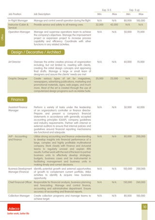 10
Exp. 0-5 Exp. 5 up
Job Position Job Description Min Max Min Max
Office
In-Flight Manager Manage and control overall operation during the flight. N/A N/A 80,000 100,000
Instructor (Cabin &
Service)
Provide service and safety to all training crew. 32,000 42,000 N/A N/A
Operation Manager Manage and supervise operations team to achieve
the company’s objectives. Manage the improvement
project or expansion project to increase process
capability and efficiency. Coordinate with other
functions in any related activities.
N/A N/A 50,000 70,000
Art Director Oversee the entire creative process of organization
including, but not limited to, meeting with clients,
creating the initial design concepts and approving
final drafts. Manage a large or small team of
designers and assure the clients’ needs are met.
N/A N/A 60,000 70,000
Graphic Designer Create various types of art for magazines,
newspapers, advertising publications, marketing and
promotional materials, signs, web pages, and much
more. Most of the art is created through the use of
computerized design programs such as Adobe Suite.
20,000 25,000 N/A N/A
Assistant Finance
Manager
Perform a variety of tasks under the leadership
of an organization’s controller or finance director.
Prepare and present a company’s financial
statements in accordance with generally accepted
accounting principles (GAAP), company guidelines
and industry requirements. Partner with internal or
external auditors to ensure that internal policies and
guidelines around financial reporting mechanisms
are functional and adequate.
N/A N/A 30,000 60,000
AVP - Accounting
and Finance
Utilize strong accounting and finance understanding
to develop insights into financial performance of a
large, complex and highly profitable multinational
company. Work closely with Finance and Actuarial
teams to regularly unravel and explain IFRS
results. Furtherworkwiththerestoftheteamtopartner
business units to effectively develop strategies,
budgets, business cases and be instrumental in
facilitating management and business units in
making timely and correct decisions.
N/A N/A 80,000 200,000
Business Development
Manager (Finance)
Identify potential growth and external opportunities
of growth to complement current portfolio, M&A
activities to identify & acquire new business
opportunity.
N/A N/A 100,000 200,000
Chief Financial Officer Responsible for financial analysis, business planning
and forecasting. Manage and control finance,
accounting and administrative department. Ensure
accuracy of accounting and financial reports.
N/A N/A 150,000 260,000
Collection Manager Create collection programs and manage teams to
achieve target.
N/A N/A 80,000 100,000
Design / Decorative / Architect
Finance
 