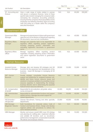 12
Exp. 0-5 Exp. 5 up
Job Position Job Description Min Max Min Max
Office
VP - Accounting and
Finance
Have a wide range of duties related to oversee
and secure a company’s finances. Some of these
specific tasks include managing the company’s debt,
overseeing the company’s accounting protocols,
ensuring that the company’s financial portfolio and its
employees are following standard, legal accounting
rules and acting as a leader within the company’s
executive framework.
N/A N/A 80,000 200,000
Government Affair
Manager
Manageandsuperviseteamtoliaisonwithgovernment
agencies such as the Ministry or Department regarding
the documents, issue and any coordinations.
N/A N/A 60,000 120,000
Regulatory Affairs
Manager
Manage and supervise team to be responsible for
regulatory affairs regarding product registration
including preparing product information and
submitting registration documents to government
sector.
N/A N/A 50,000 70,000
Regulatory Affairs
Officer
Manage regulatory affairs regarding product
registration including preparing product information
and submit registration documents to government
sector.
N/A N/A 60,000 120,000
Assistant Human
Resource Manager
Manage, plan and develop HR strategies and HR
functions for the expansion and development of the
business. Assist HR Manager in managing all HR
functions.
20,000 35,000 35,000 65,000
AVP - Human
Resource
Provide strategic, consultative Human Resource
support and leadership for assigned business unit.
Identify and frame human resource issues and
solutions to business problems by providing human
resource expertise in implementing the strategic
business direction and in determining the essential
tactical human resources elements.
N/A N/A 100,000 200,000
HR - Compensation
& Benefit
Responsible for job evaluation, job grade, salary
survey and payroll.
22,000 40,000 40,000 100,000
HR / Administrative
Officer
Responsible for administrative functions and support
related sections. Manage document support for
related departments.
11,000 30,000 40,000 45,000
HR Generalist /
HR Specialist
Oversee Recruitment, Training and other specialty
departments.
25,000 40,000 50,000 90,000
HRD Manager
(Regional) / Director
Build foundations for corporate culture, Code of
Conduct and Business Drivers. Design and develop
regional policies and procedures to enforce the
same standard practices.
N/A N/A 80,000 300,000
HRM Manager Monitor and ensure overall HRM cover HR strategy
and planning for staffing plan. Implement effective
and suitable HR functions such as recruitment,
performance management, compensation & benefit,
HR policies and employee relations.
N/A N/A 55,000 120,000
Government Affair
Human Resource
 