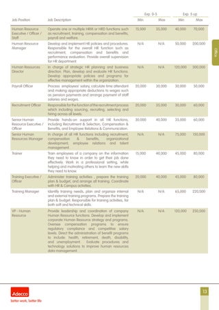 13
Exp. 0-5 Exp. 5 up
Job Position Job Description Min Max Min Max
Office
Human Resource
Executive / Officer /
Staff
Operate one or multiple HRM or HRD functions such
as recruitment, training, compensation and benefits,
payroll and welfare.
15,000 35,000 40,000 70,000
Human Resource
Manager
Develop and implement HR policies and procedures.
Responsible for the overall HR function such as
recruitment, compensation and benefits and
performance evaluation. Provide overall supervision
for HR department.
N/A N/A 50,000 200,000
Human Resources
Director
In charge of strategic HR planning and business
direction. Plan, develop and evaluate HR functions.
Develop appropriate policies and programs for
effective management within the organization.
N/A N/A 120,000 300,000
Payroll Officer Process employees’ salary, calculate time attendant
and making appropriate deductions to wages such
as pension payments and arrange payment of staff
salaries and wages.
20,000 30,000 30,000 50,000
Recruitment Officer Responsibleforthefunctionoftherecruitmentprocess
which including sourcing, recruiting, selecting and
hiring across all levels.
20,000 35,000 30,000 60,000
Senior Human
Resource Executive /
Officer
Provide hands-on support in all HR functions,
including Recruitment & Selection, Compensation &
Benefits, and Employee Relations & Communication.
30,000 40,000 35,000 60,000
Senior Human
Resources Manager
In charge of all HR functions including recruitment,
compensation & benefits, organizational
development, employee relations and talent
management.
N/A N/A 75,000 150,000
Trainer Train employees of a company on the information
they need to know in order to get their job done
effectively. Work in a professional setting, while
helping and motivating others to learn the new skills
they need to know.
15,000 40,000 45,000 80,000
Training Executive /
Officer
Administer training activities , prepare the training
plan & budget, and arrange all training. Coordinate
with HR & Campus activities.
20,000 40,000 45,000 80,000
Training Manager Identify training needs, plan and organize internal
and external training programs. Prepare the training
plan & budget. Responsible for training activities, for
both soft and technical skills.
N/A N/A 65,000 220,000
VP - Human
Resource
Provide leadership and coordination of company
Human Resource functions. Develop and implement
corporate Human Resource strategy and programs.
Oversee compensation programs to ensure
regulatory compliance and competitive salary
levels. Direct the administration of benefit programs
to include: health, retirement, death, disability,
and unemployment. Evaluate procedures and
technology solutions to improve human resources
data management.
N/A N/A 120,000 250,000
 