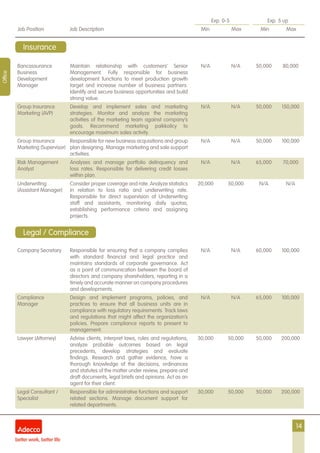 14
Exp. 0-5 Exp. 5 up
Job Position Job Description Min Max Min Max
Office
Bancassurance
Business
Development
Manager
Maintain relationship with customers’ Senior
Management. Fully responsible for business
development functions to meet production growth
target and increase number of business partners.
Identify and secure business opportunities and build
strong value.
N/A N/A 50,000 80,000
Group Insurance
Marketing (AVP)
Develop and implement sales and marketing
strategies. Monitor and analyze the marketing
activities of the marketing team against company’s
goals. Recommend marketing paikkolicy to
encourage maximum sales activity.
N/A N/A 50,000 150,000
Group Insurance
Marketing (Supervisor)
Responsible for new business acquisitions and group
plan designing. Manage marketing and sale support
activities.
N/A N/A 50,000 100,000
Risk Management
Analyst
Analyses and manage portfolio delinquency and
loss rates. Responsible for delivering credit losses
within plan.
N/A N/A 65,000 70,000
Underwriting
(Assistant Manager)
Consider proper coverage and rate. Analyze statistics
in relation to loss ratio and underwriting rate.
Responsible for direct supervision of Underwriting
staff and assistants, monitoring daily quotas;
establishing performance criteria and assigning
projects.
20,000 50,000 N/A N/A
Company Secretary Responsible for ensuring that a company complies
with standard financial and legal practice and
maintains standards of corporate governance. Act
as a point of communication between the board of
directors and company shareholders, reporting in a
timely and accurate manner on company procedures
and developments.
N/A N/A 60,000 100,000
Compliance
Manager
Design and implement programs, policies, and
practices to ensure that all business units are in
compliance with regulatory requirements. Track laws
and regulations that might affect the organization’s
policies. Prepare compliance reports to present to
management.
N/A N/A 65,000 100,000
Lawyer (Attorney) Advise clients, interpret laws, rules and regulations,
analyze probable outcomes based on legal
precedents, develop strategies and evaluate
findings. Research and gather evidence, have a
thorough knowledge of the decisions, ordinances
and statutes of the matter under review, prepare and
draft documents, legal briefs and opinions. Act as an
agent for their client.
30,000 50,000 50,000 200,000
Legal Consultant /
Specialist
Responsible for administrative functions and support
related sections. Manage document support for
related departments.
30,000 50,000 50,000 200,000
Insurance
Legal / Compliance
 