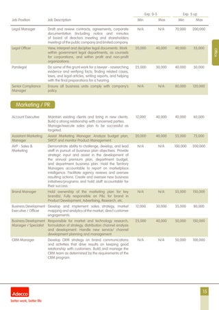 15
Exp. 0-5 Exp. 5 up
Job Position Job Description Min Max Min Max
Office
Legal Manager Draft and review contracts, agreements, corporate
documentation (including notice and minutes
of board of directors meeting and shareholders
meeting) of the public company and limited company.
N/A N/A 70,000 200,000
Legal Officer View, interpret and decipher legal documents. Work
within government legal departments, as counsels
for corporations, and within profit and non-profit
organizations.
20,000 40,000 40,000 55,000
Paralegal Do some of the grunt work for a lawyer - researching
evidence and verifying facts; finding related cases,
laws, and legal articles, writing reports, and helping
with the final preparations for a hearing.
25,000 30,000 40,000 50,000
Senior Compliance
Manager
Ensure all business units comply with company’s
policy.
N/A N/A 80,000 120,000
Account Executive Maintain existing clients and bring in new clients.
Build a strong relationship with concerned parties.
Manage/execute sales plan to be successful as
targeted.
12,000 40,000 40,000 60,000
Assistant Marketing
Manager
Assist Marketing Manager. Analyze budget plan,
SWOT and monitor Product Management.
20,000 40,000 55,000 75,000
AVP - Sales &
Marketing
Demonstrate ability to challenge, develop, and lead
staff in pursuit of business plan objectives. Provide
strategic input and assist in the development of
the annual premium plan, department budget,
and department business plan. Hold the Territory
Managers accountable to report on marketplace
intelligence. Facilitate agency reviews and oversee
resulting actions. Create and oversee new business
initiatives/programs and hold staff accountable for
their success.
N/A N/A 100,000 300,000
Brand Manager Hold ownership of the marketing plan for key
brand(s). Fully responsible on P&L for brand in
Product Development, Advertising, Research, etc.
N/A N/A 55,000 150,000
Business Development
Executive / Officer
Develop and implement sales strategy, market
mapping and analytics of the market, direct customer
engagements.
12,000 30,000 35,000 80,000
Business Development
Manager / Specialist
Responsible for market and technology research,
formulation of strategy, distribution channel analysis
and development. Handle new service/ channel
development planning and management.
25,000 40,000 50,000 150,000
CRM Manager Develop CRM strategy on brand communications
and activities that drive results on keeping good
relationship with customers. Build and manage the
CRM team as determined by the requirements of the
CRM program.
N/A N/A 50,000 100,000
Marketing / PR
 