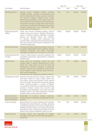 17
Exp. 0-5 Exp. 5 up
Job Position Job Description Min Max Min Max
Office
Marketing Director Manage overall marketing functions including
strategic planning, corporate communications and
business development. Develop, analyze, implement
and measure strategic marketing plan, market
potential and profitability. Create brand equity and
ensure effective brand positioning, brand awareness,
and product launching. Engage with product teams
on the launch and lifecycle management of products
including development of key deliverables. Work
closely with top management.
N/A N/A 80,000 250,000
Marketing Executive
/Officer
Create and execute marketing strategy. Conduct
market survey and assist in updating information.
Assist in creating marketing materials, coordinate
among the specialist trainer and schedule
for seminars. Develop brand awareness and
communication. Support Technical and Sale Executive
Team for seminars and PR events. Participate to the
marketing budget plan.
15,000 40,000 40,000 80,000
Marketing Manager Manage and initiate marketing strategies of products
or services. Responsible for press relations, develop
marketing campaigns and deliver meaningful
messages and visions of the company to consumers.
N/A N/A 65,000 200,000
Marketing Researcher
/Analyst
Conduct market research using both qualitative and
quantitative approaches. Responsible for analyzing
market trends.
14,000 40,000 50,000 75,000
Media Planner Create plans for advertising. Choose the most
suitable media in placing advertisements for their
clients. Buy media space and time and then sell
advertising to individual companies or advertising
agencies. Observe and comprehend market trends
to gain insight to what motivates target customers.
Gear toward maintaining
the latest trends for existing and potential customers.
N/A N/A 50,000 60,000
Newspaper journalist Research and write stories for national, regional and
local press. Report on news, politics, sports, arts
and culture, science and business. Cover national
and local events, entertainment and human interest
stories. Interview people in a range of different
circumstances. Attend press conferences and asking
questions. Produce concise and accurate copy
according to the newspaper’s house style, and strict
deadlines. Able to ‘live’ online reporting or real-time
blogging when covering important events.
N/A N/A 30,000 40,000
Product Executive /
Manager (Technical
Sales & Marketing)
Responsible for planning, strategic marketing,
implementation of activities and budget allocation for
products.
25,000 30,000 45,000 70,000
Product Manager Responsible for the product planning and execution
throughout the product lifecycle, including: gathering
and prioritizing product and customer requirements,
defining the product vision, and working closely with
engineering, sales, marketing and support to ensure
revenue and customer satisfaction goals are met.
N/A N/A 40,000 100,000
Project Manager Manage projects and responsible for budgets
controlling, work plans and all Project Management
Procedures.
N/A N/A 45,000 55,000
 